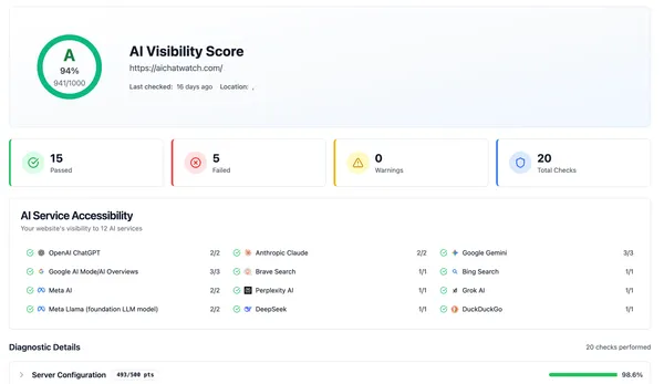 AI Visibility Score showing 94% score and accessibility to 12 AI services