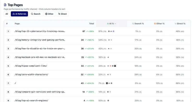 Top Pages showing AI referral percentages by page