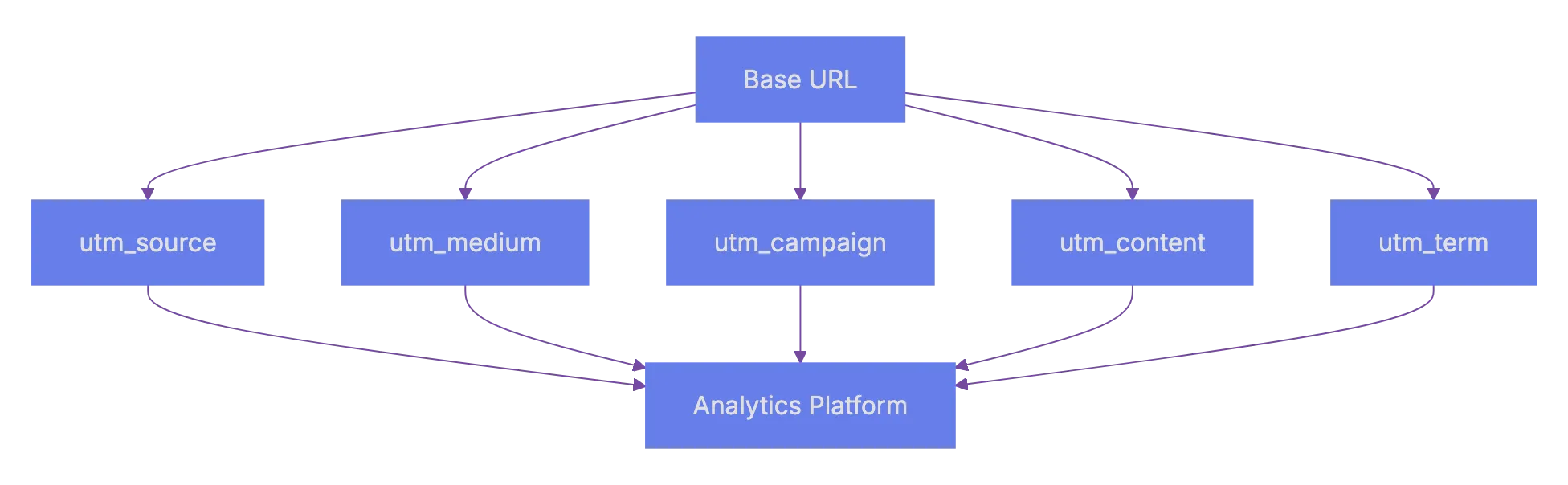 Mastering UTM Parameters for Better Tracking Insights