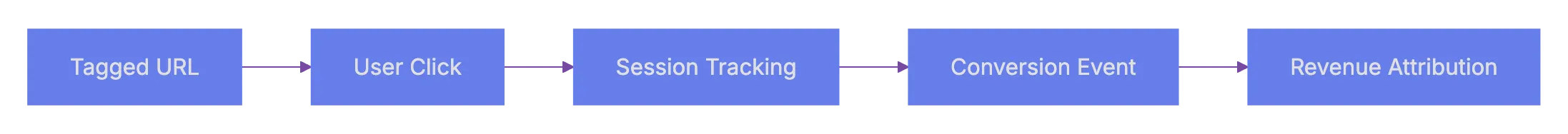 Using utm_content for A/B Testing Diagram