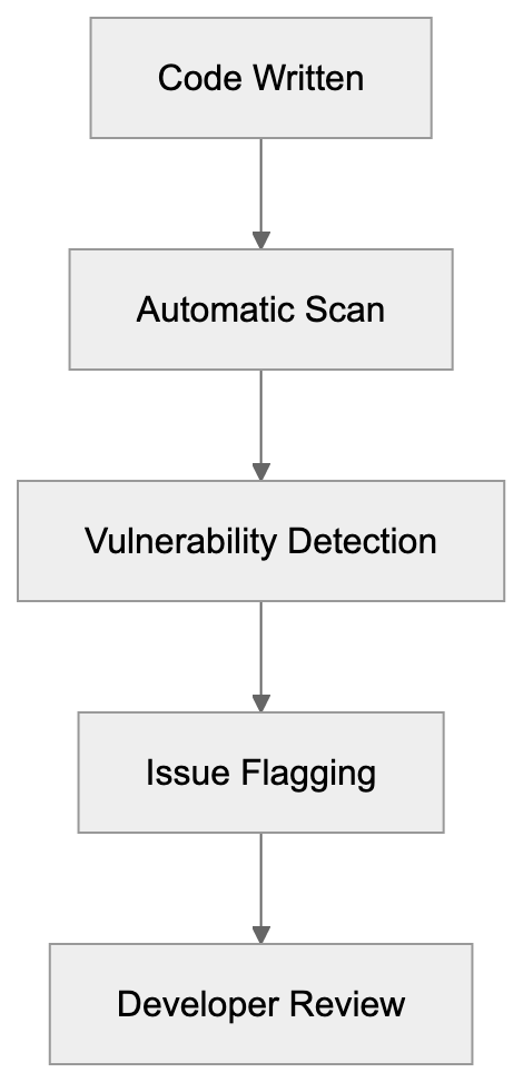 Comparison with Alternative AI Coding Tools Diagram