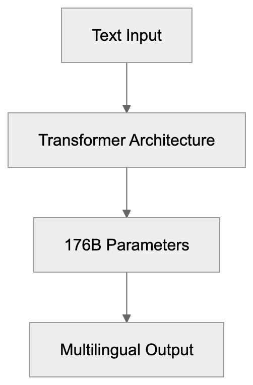 Why BLOOM Was Created Diagram