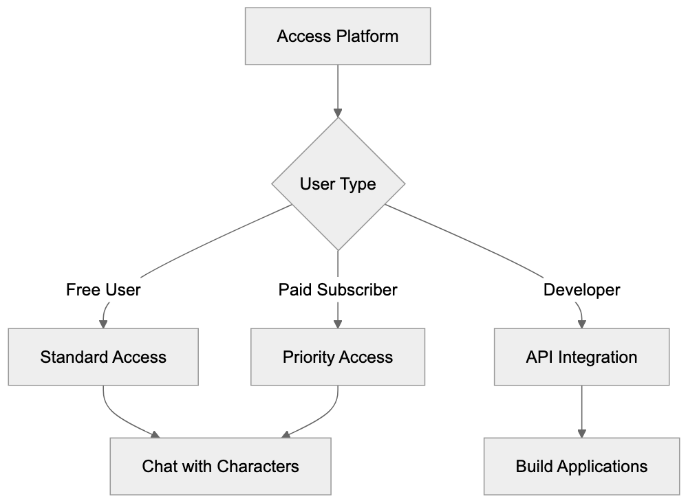 Character.AI Compared to Chatbot Alternatives Diagram