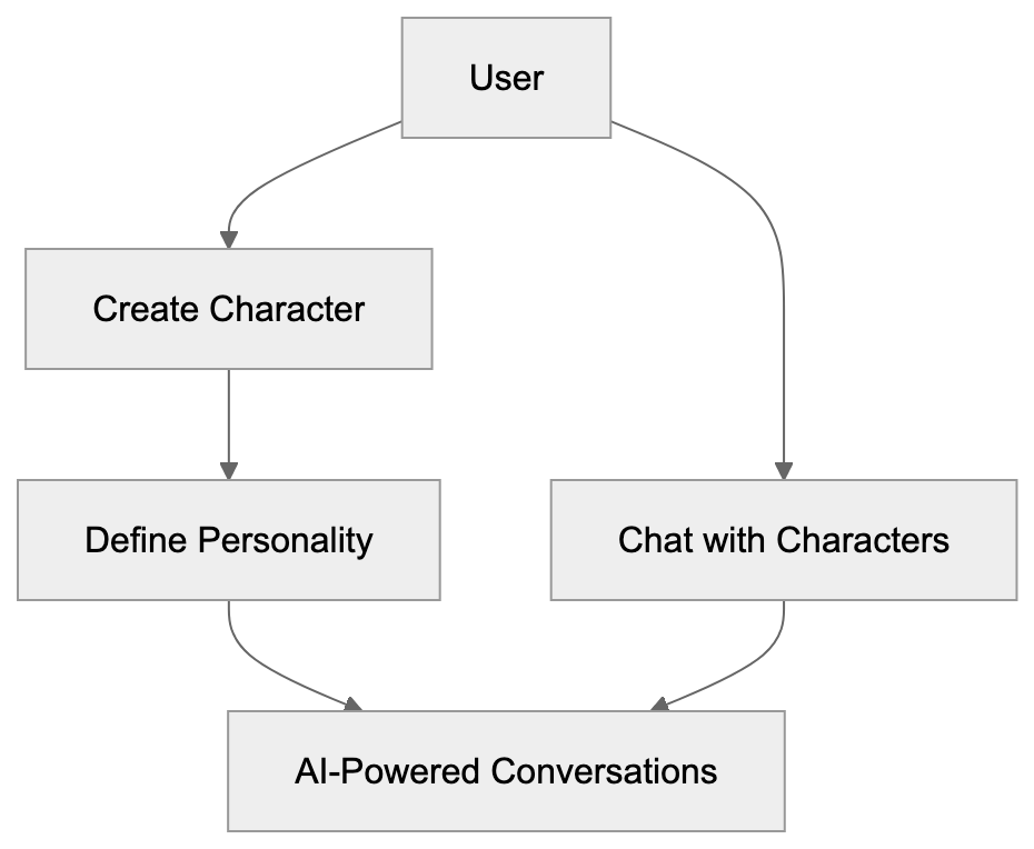 What is Character.AI? Diagram