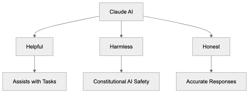 What is Claude AI? Diagram