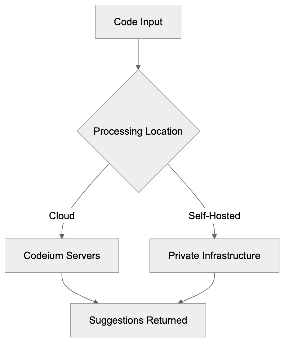 Comparing Codeium to Copilot and Cursor Diagram