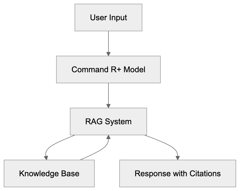 What is Cohere Command R+ Diagram