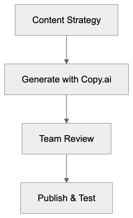 Copy.ai Compared to Alternative Tools Diagram
