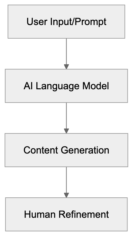 Understanding AI Copywriting Tools Diagram