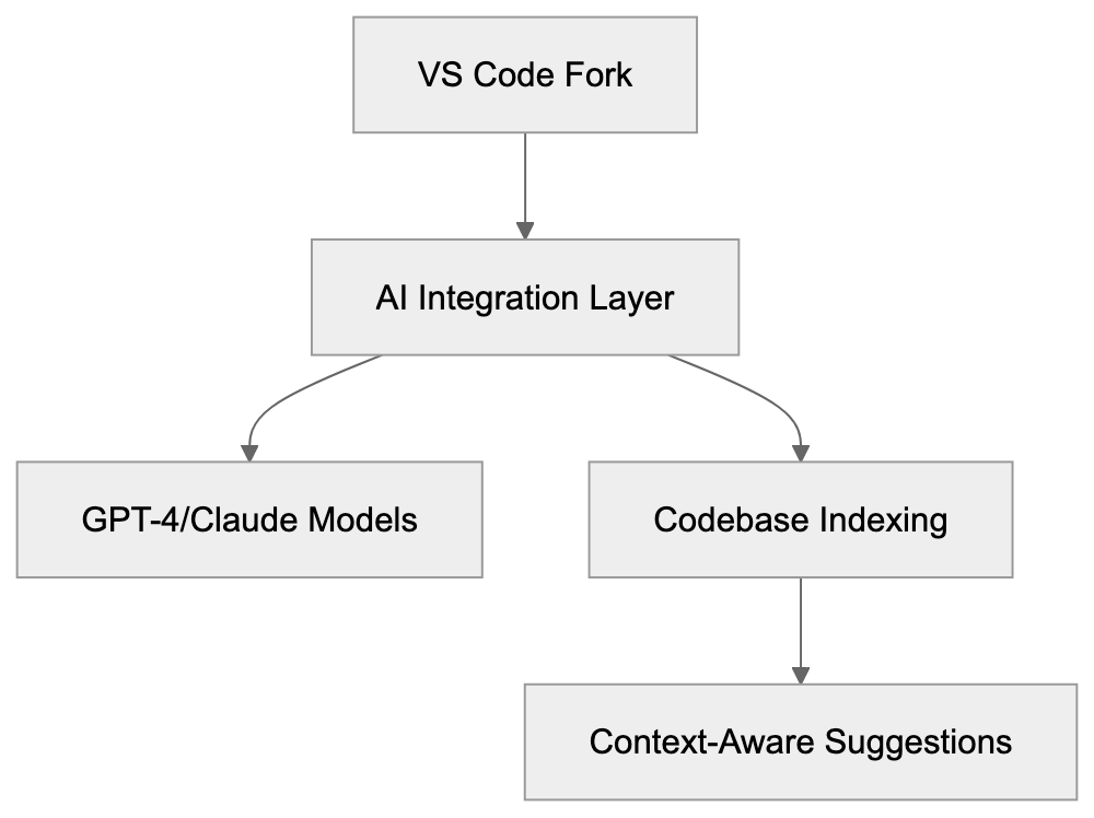 What is Cursor AI Code Editor? Diagram