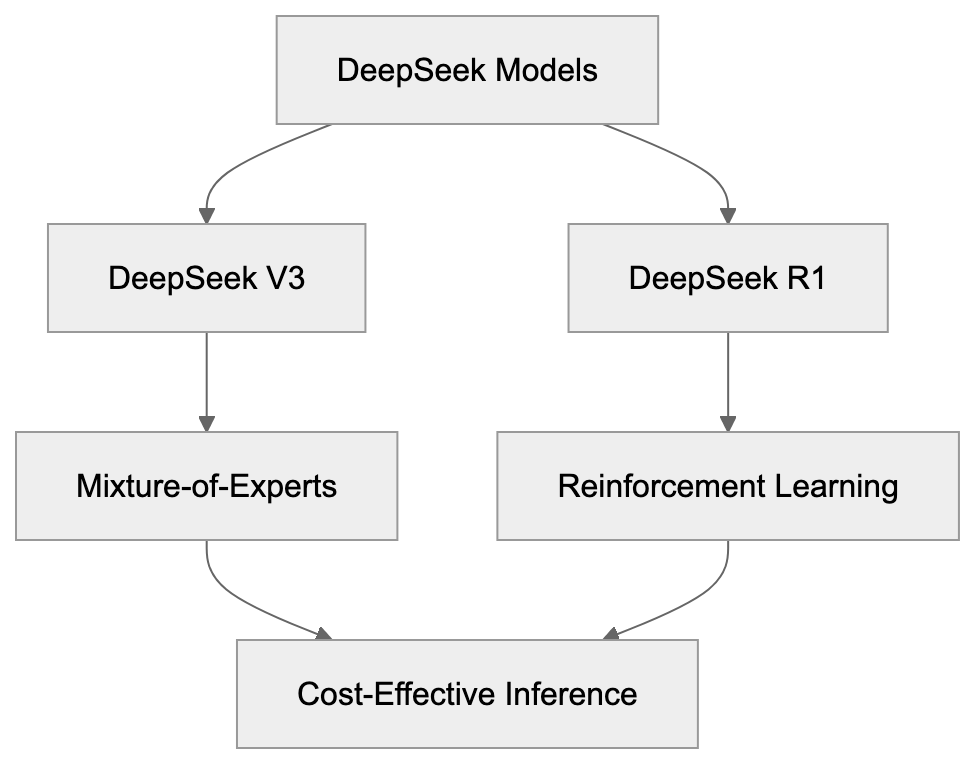 What is DeepSeek Diagram