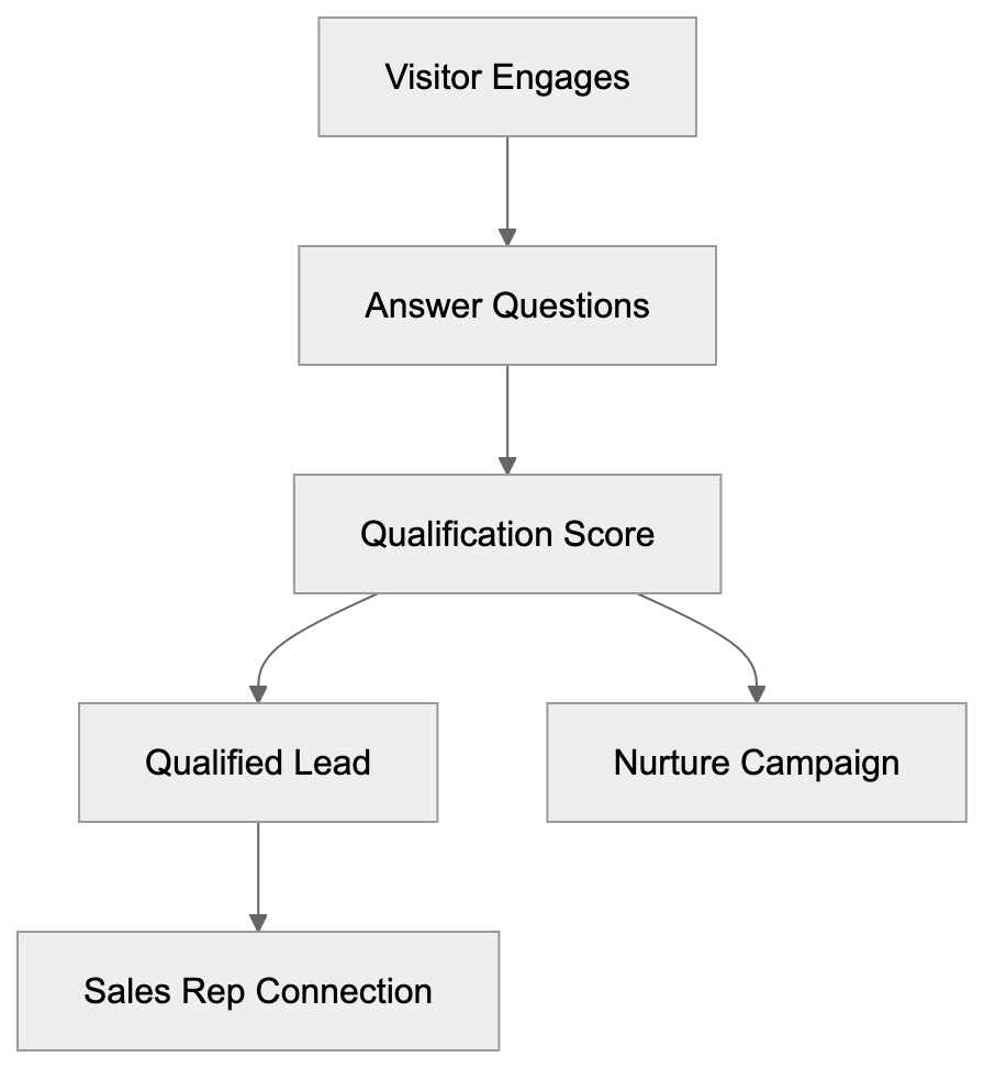 CRM Integration and Salesloft Integration Diagram
