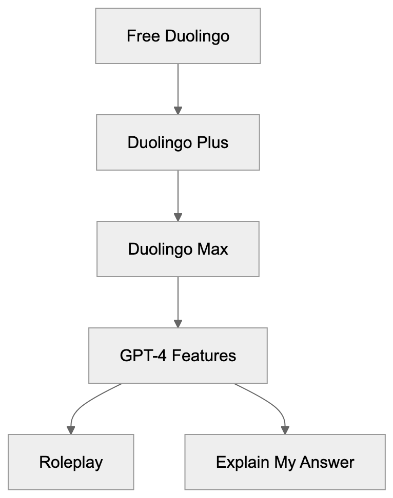 What is Duolingo Max Diagram