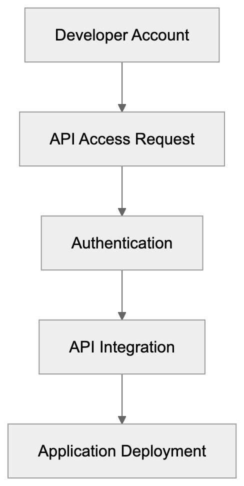 Data Collection and Privacy Considerations Diagram