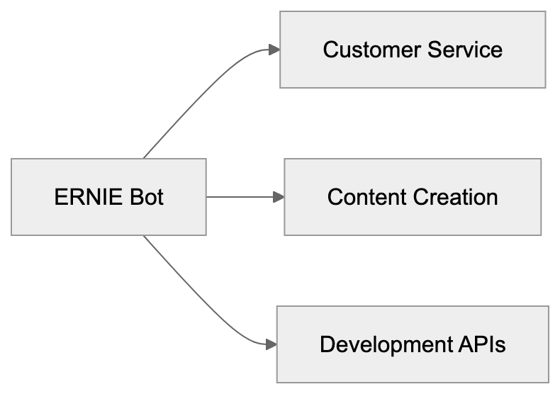 How Businesses and Users Utilize ERNIE Bot Diagram
