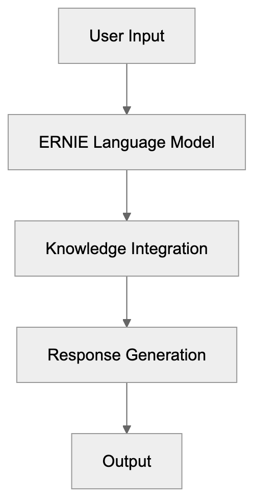 What is ERNIE Bot Diagram