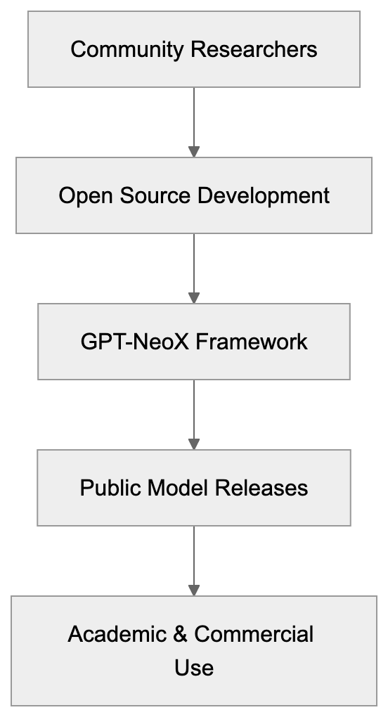 What is GPT-NeoX and EleutherAI Diagram
