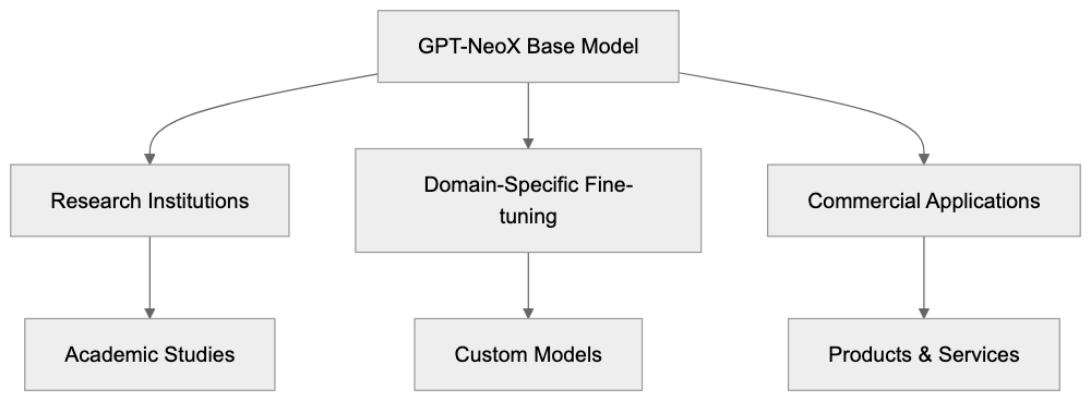 GPT-NeoX Compared to Alternative Models Diagram