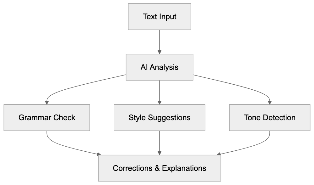 What is Grammarly AI Diagram
