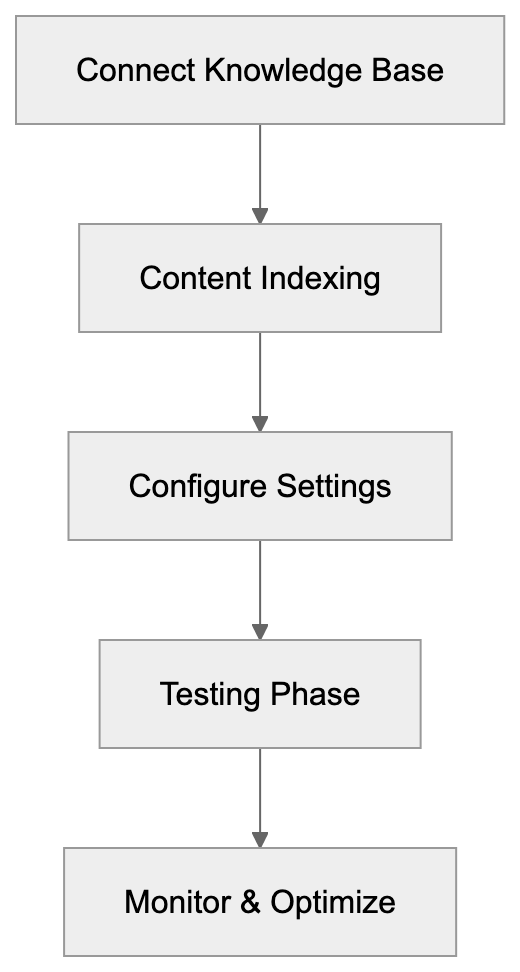 End and Key Takeaways Diagram