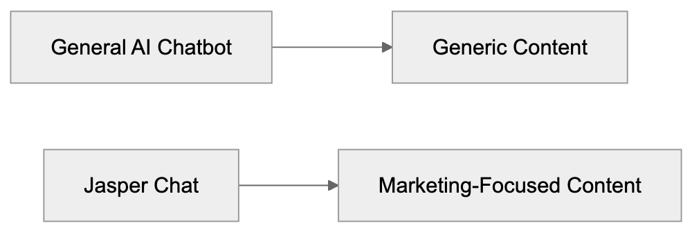 How Businesses and Marketing Teams Use Jasper Chat Diagram