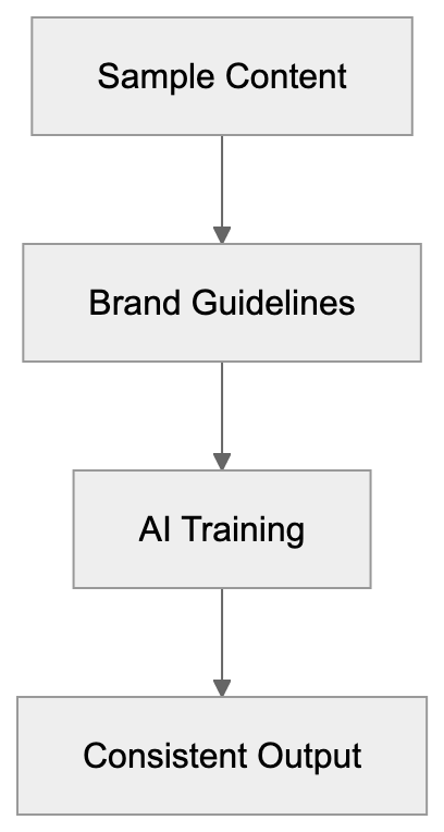 Comparison with Alternative AI Marketing Tools Diagram