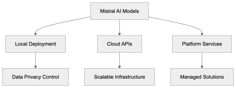 Comparing Mistral AI to Alternative Models Diagram
