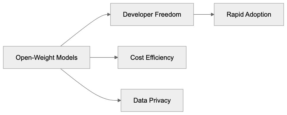 Mistral 7B: Efficiency Meets Performance Diagram