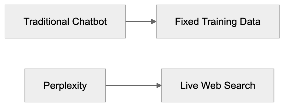 How Users and Businesses Use Perplexity Diagram