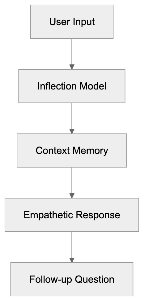 Who Uses Pi AI and Common Use Cases Diagram