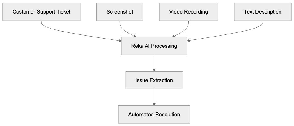 Reka Core Model Family Diagram
