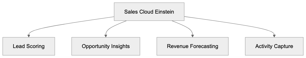 Sales Cloud AI Features Diagram