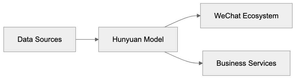How Hunyuan Integrates with WeChat Diagram