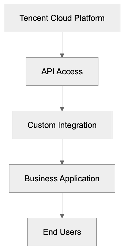 Hunyuan Compared to Other Chinese AI Models Diagram