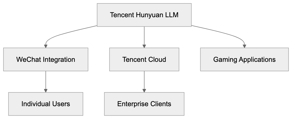 Why Tencent Built Hunyuan Diagram