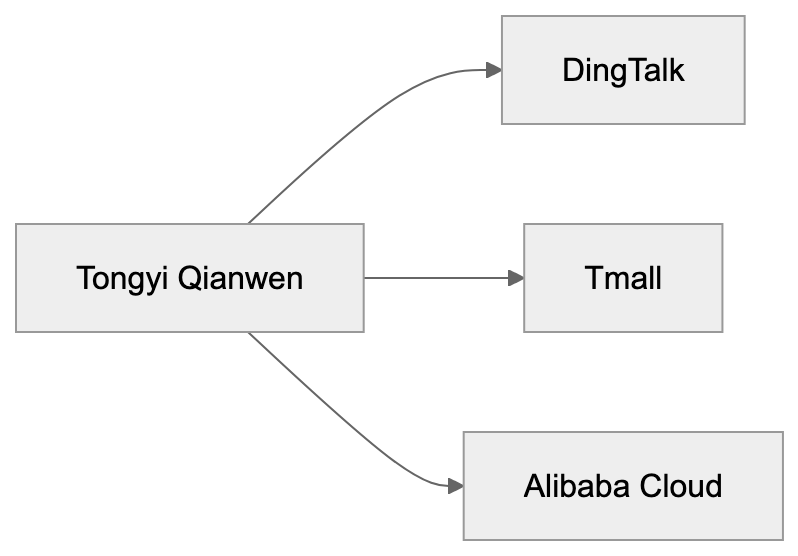 How Businesses Use Tongyi Qianwen Diagram