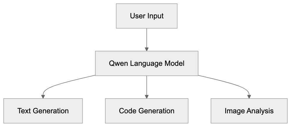What is Tongyi Qianwen Diagram