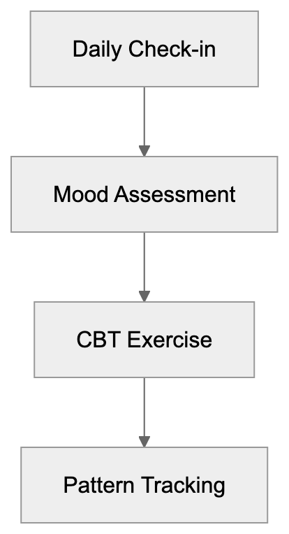 Privacy and Data Protection Features Diagram