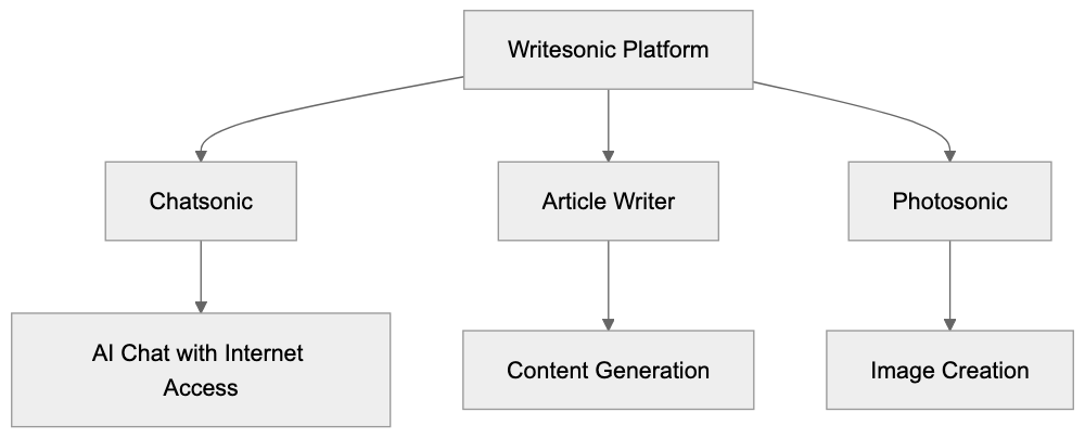 Why Writesonic Exists and Its Core Purpose Diagram