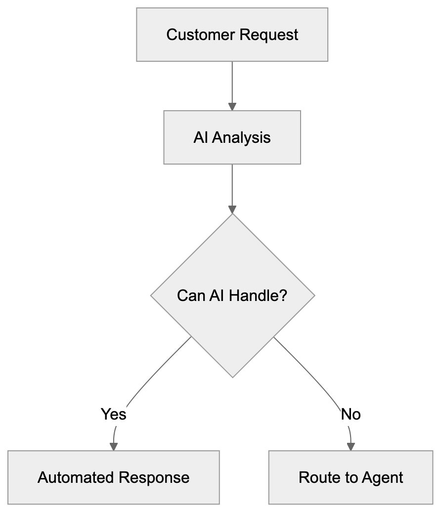 Why Zendesk AI Exists and Its Purpose Diagram