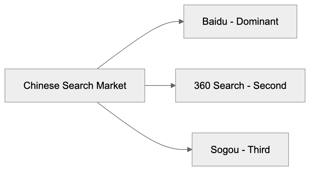Comparing 360Spider to Other Major Search Crawlers Diagram