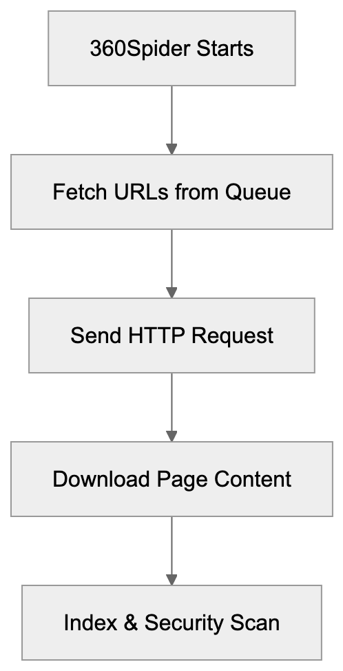 Understanding Qihoo 360 and Its Search Engine Diagram
