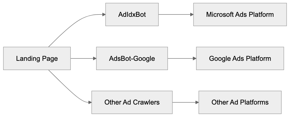 Technical Considerations for Developers Diagram