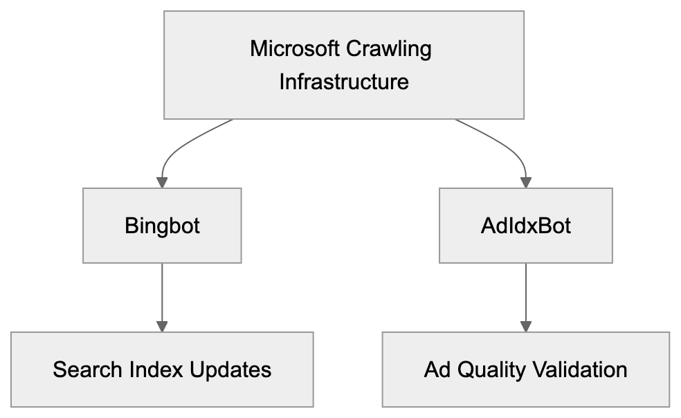 Best Practices for AdIdxBot Compatibility Diagram