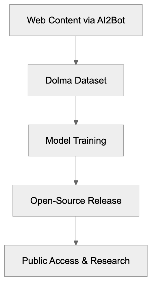 AI2Bot Compared to Other AI Crawlers Diagram