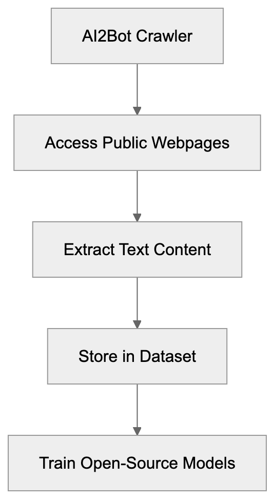 The Allen Institute for AI Mission and Goals Diagram