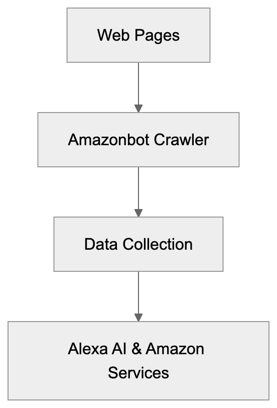 Why Amazonbot Exists and Its Purpose Diagram