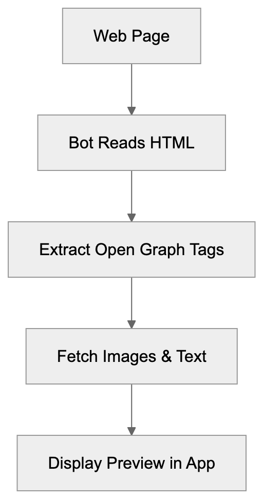Technical Implementation for Developers Diagram