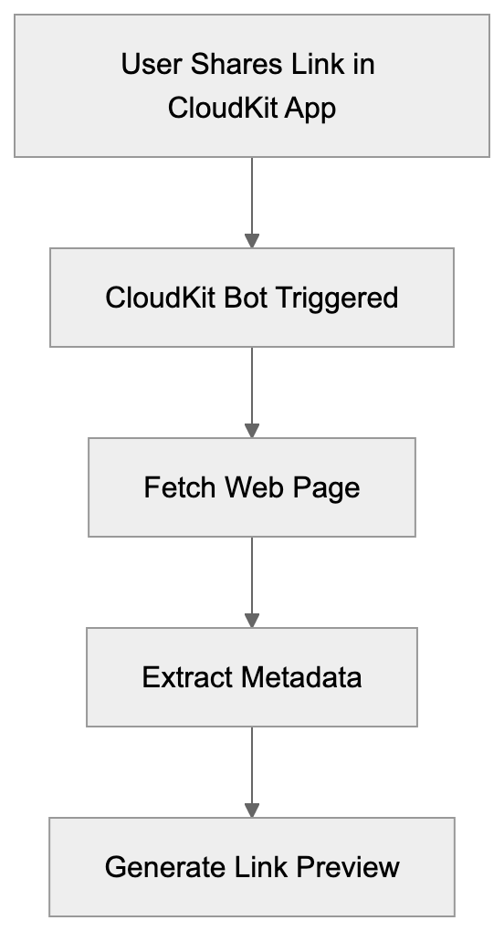 Why the Apple-CloudKit Bot Exists Diagram
