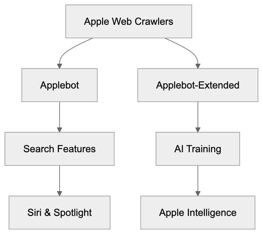 Why Applebot-Extended Exists Diagram